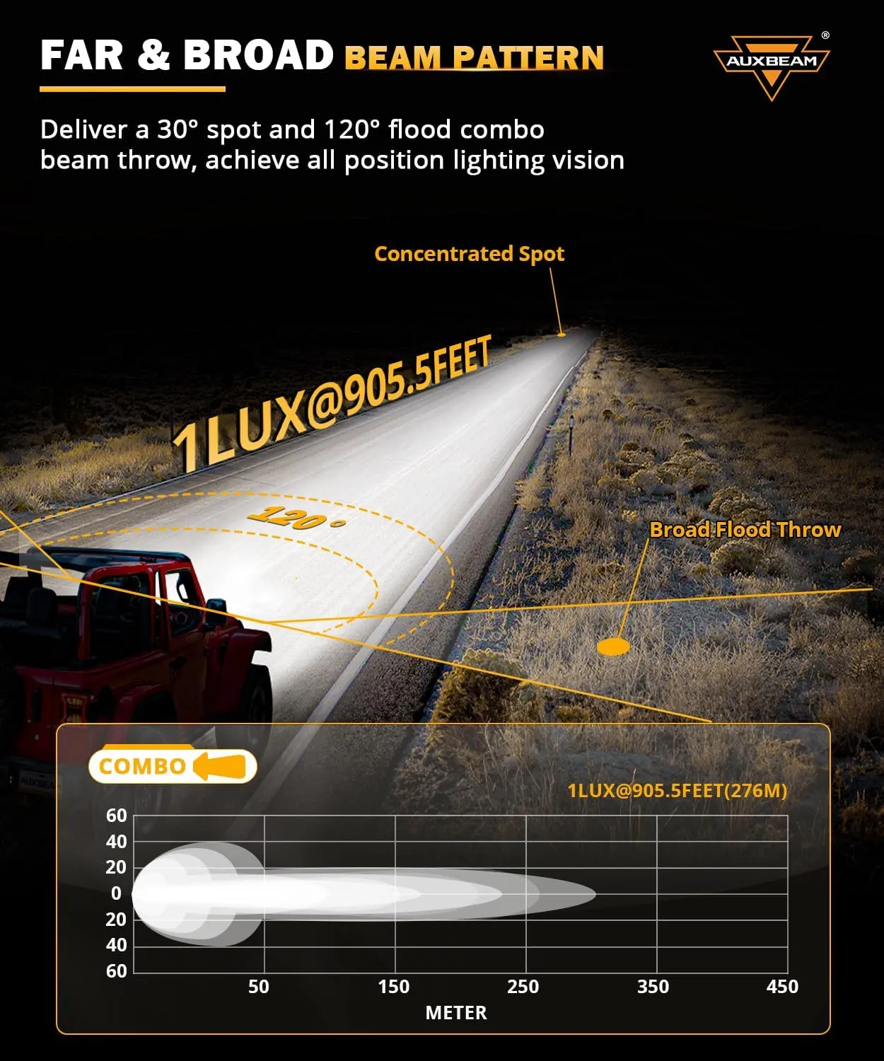 Auxbeam XP-Ultra Series 3Inch 80W Spot Flood Combo Ditch Lights, 9600LM Far & Wide Off Road Light Bar Amber White Cube Lights, LED Pod Lights Offroad Driving Auxiliary Fog Lights with Covers, Pair